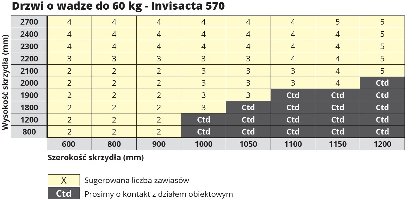 Zawiasy wpuszczane Invisacta 570 - ilosc zawiasow na skrzydle